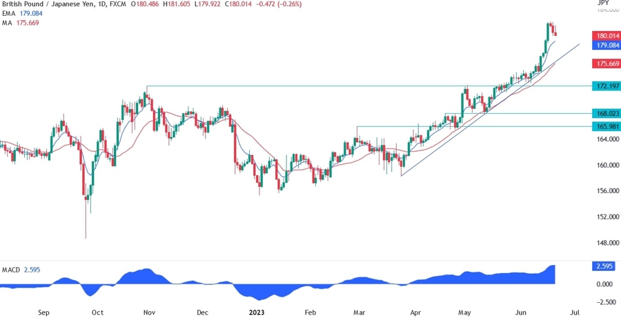 GBPJPY Technical Analysis
