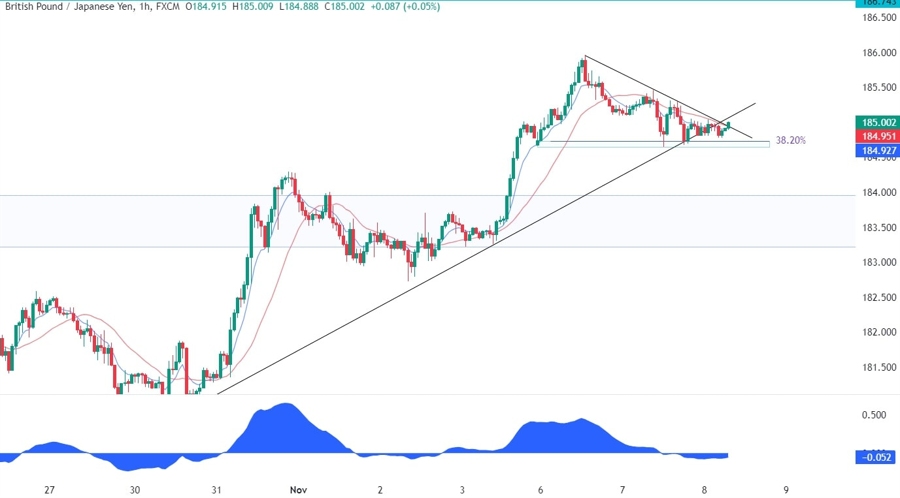 GBPJPY Technical Analysis