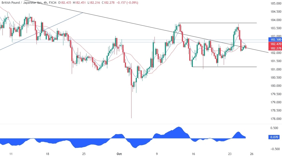 GBPJPY Technical Analysis
