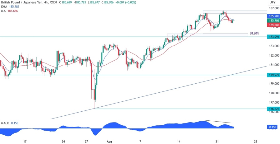 GBPJPY Technical Analysis