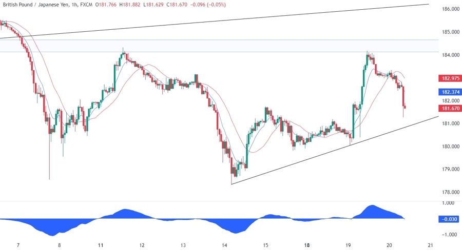 GBPJPY Technical Analysis