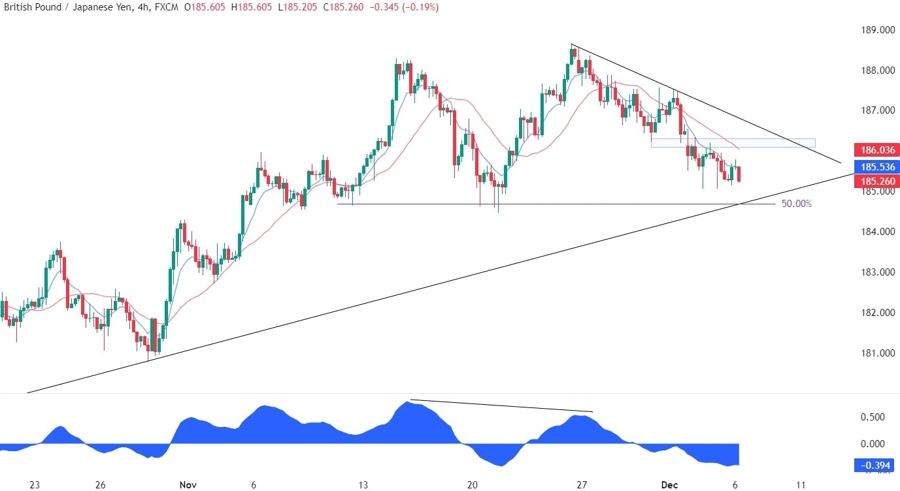 GBPJPY Technical Analysis