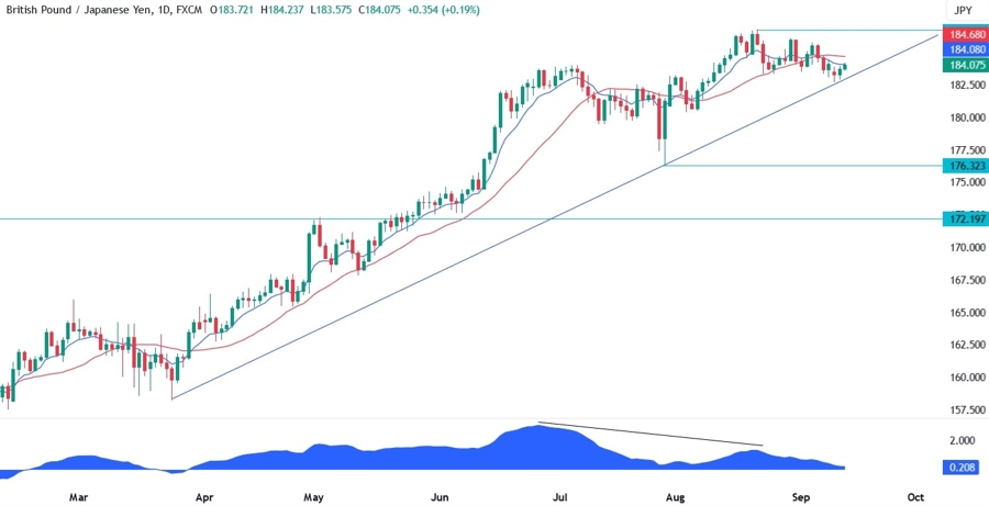 GBPJPY Technical Analysis