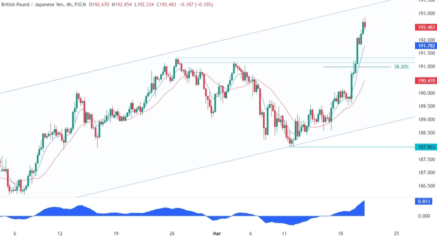 GBPJPY Technical Analysis
