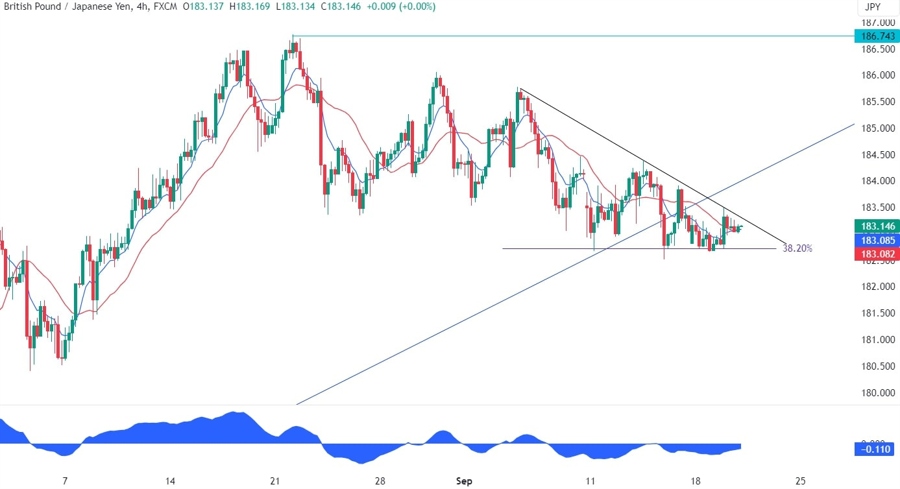 GBPJPY Technical Analysis