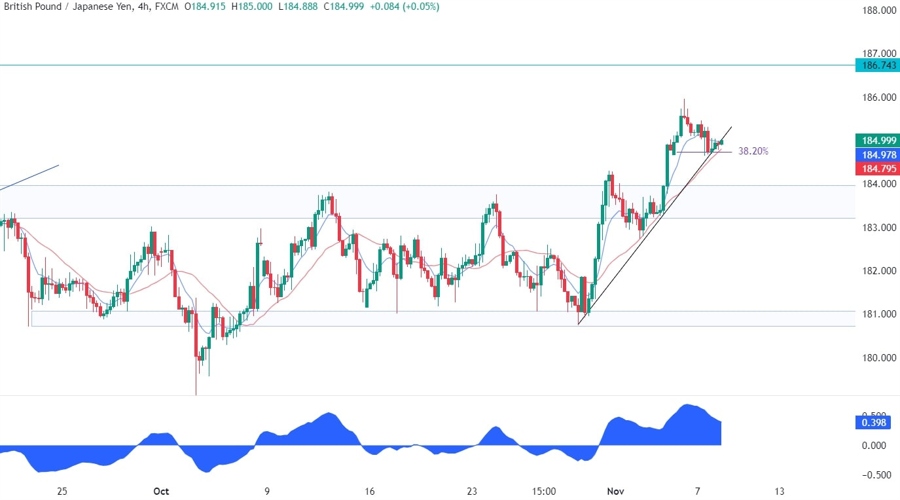 GBPJPY Technical Analysis