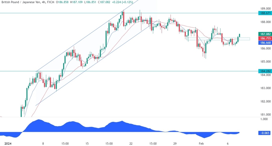 GBPJPY Technical Analysis