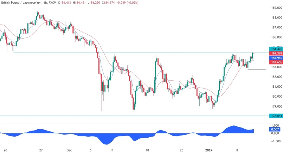 GBPJPY Technical Analysis