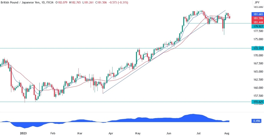 GBPJPY Technical Analysis