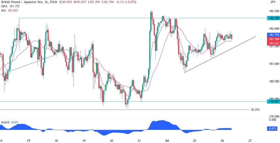 GBPJPY Technical Analysis