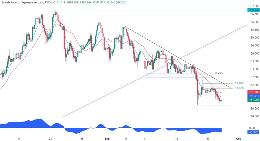GBPJPY Technical Analysis