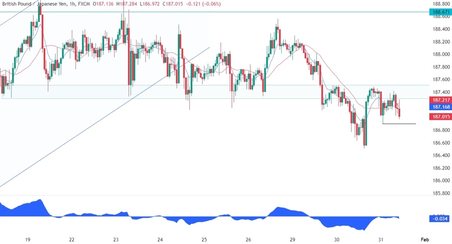 GBPJPY Technical Analysis
