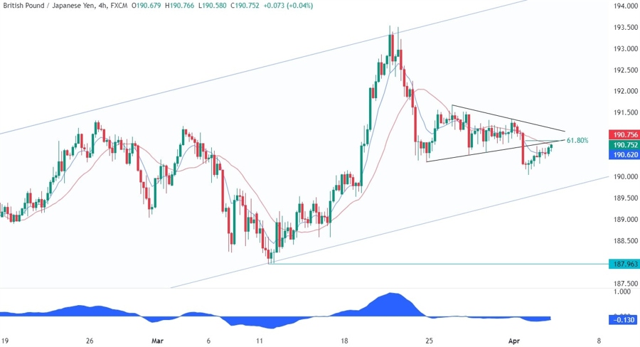 GBPJPY Technical Analysis