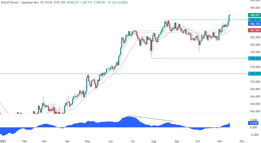 GBPJPY Technical Analysis