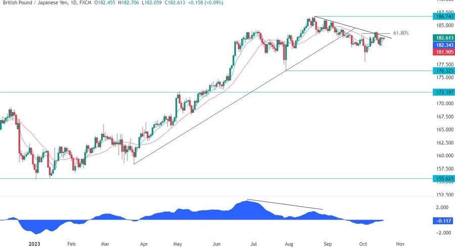 GBPJPY Technical Analysis