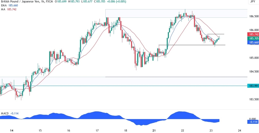 GBPJPY Technical Analysis