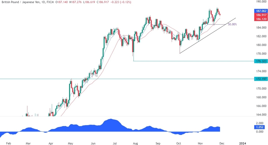 GBPJPY Technical Analysis