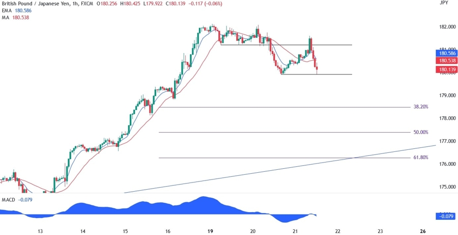 GBPJPY Technical Analysis