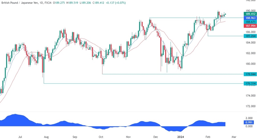 GBPJPY Technical Analysis