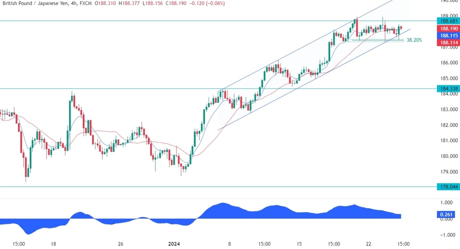 GBPJPY Technical Analysis