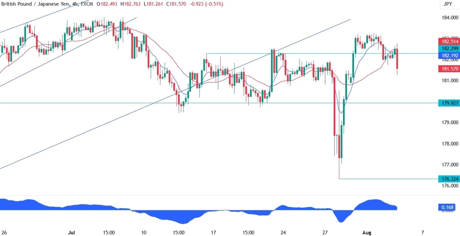 GBPJPY Technical Analysis