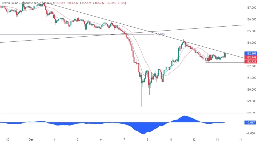 GBPJPY Technical Analysis