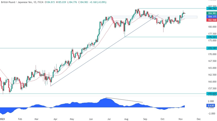 GBPJPY Technical Analysis
