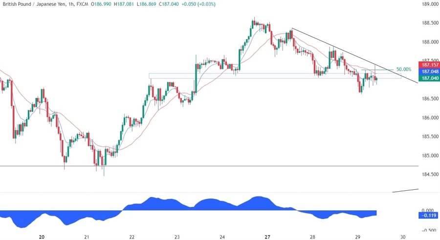GBPJPY Technical Analysis