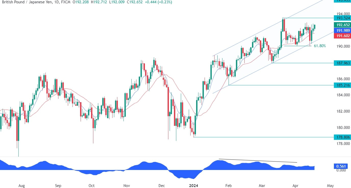 GBPJPY Technical Analysis