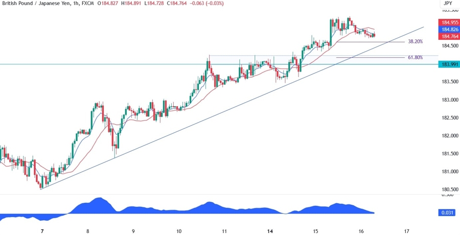 GBPJPY Technical Analysis