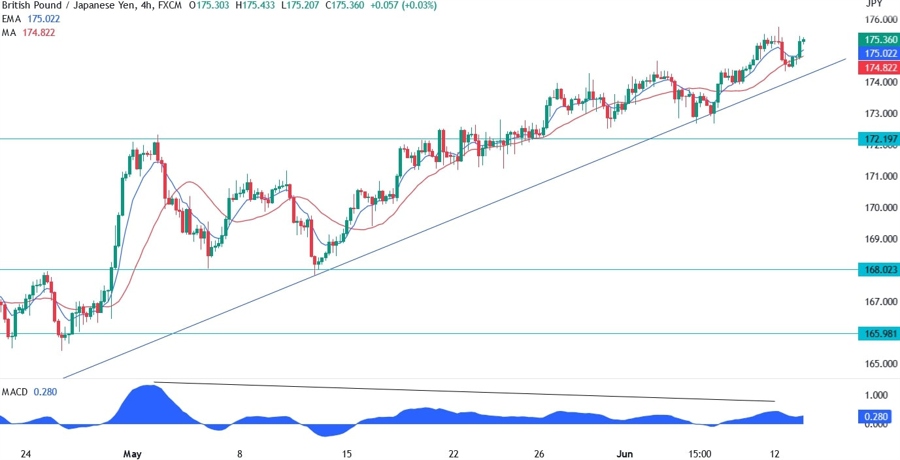 GBPJPY Technical Analysis