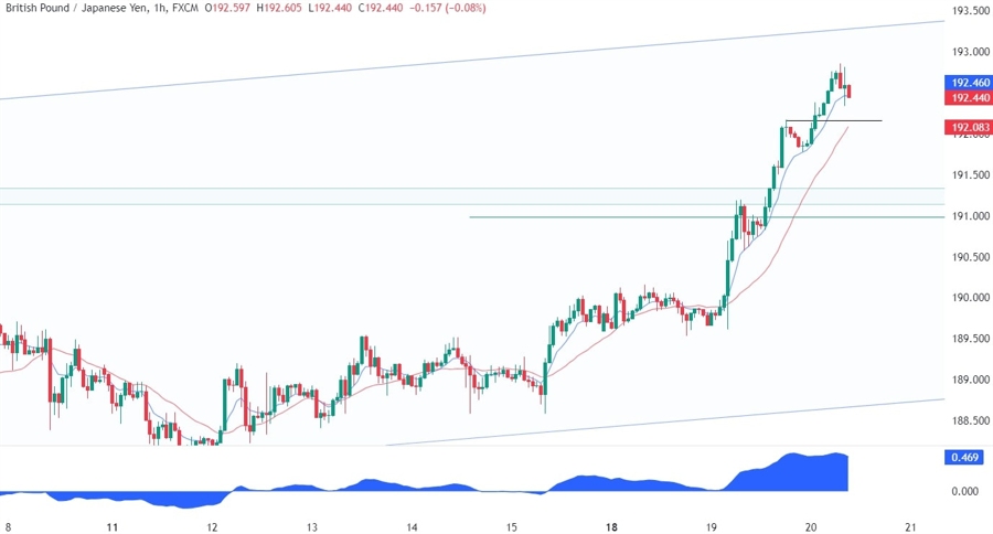 GBPJPY Technical Analysis