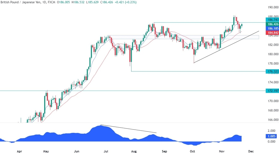 GBPJPY Technical Analysis