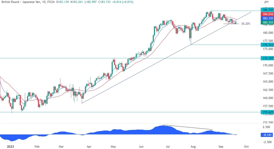 GBPJPY Technical Analysis