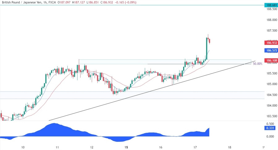 GBPJPY Technical Analysis
