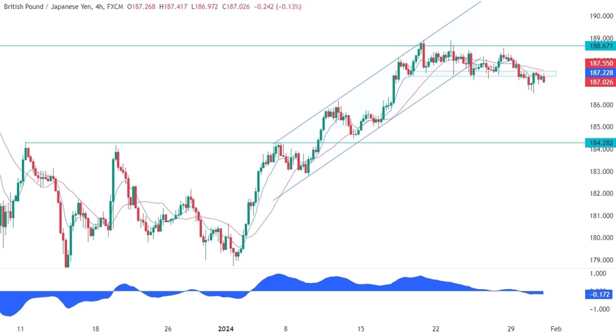 GBPJPY Technical Analysis