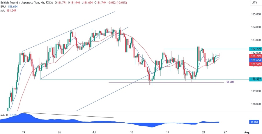 GBPJPY Technical Analysis