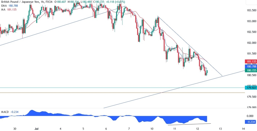 GBPJPY Technical Analysis