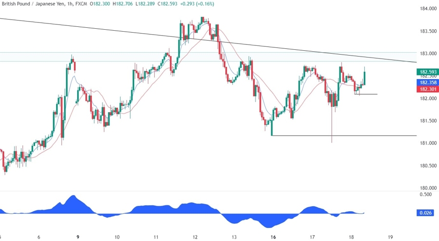GBPJPY Technical Analysis