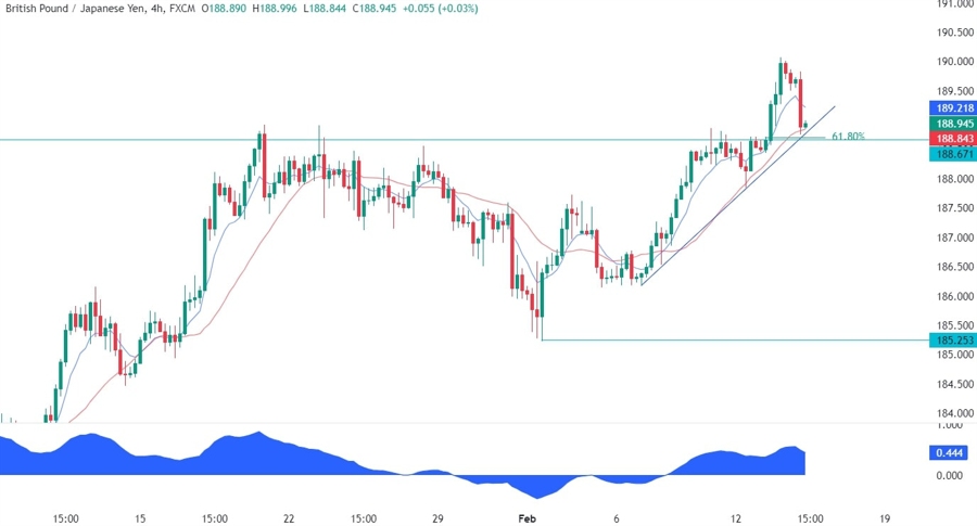 GBPJPY Technical Analysis