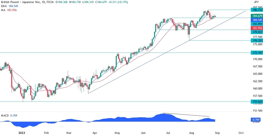 GBPJPY Technical Analysis