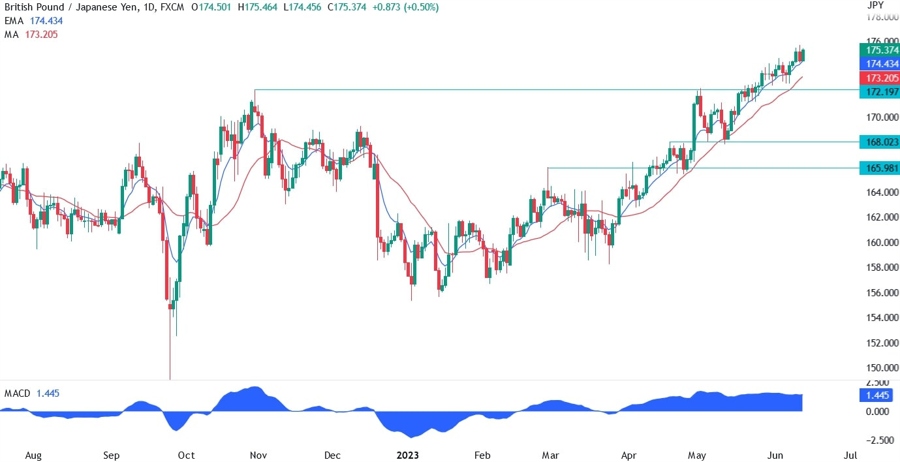 GBPJPY Technical Analysis