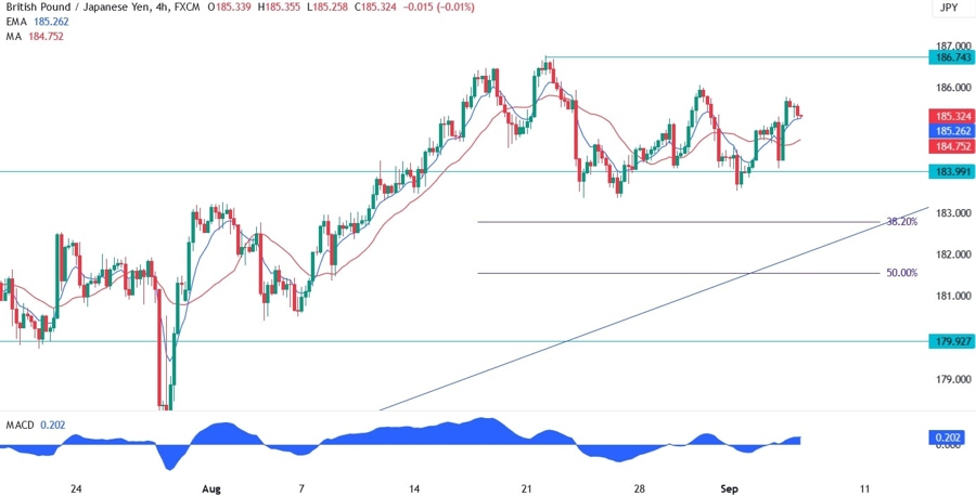GBPJPY Technical Analysis