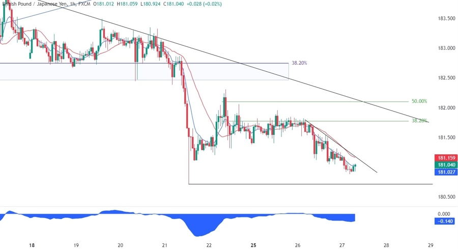 GBPJPY Technical Analysis