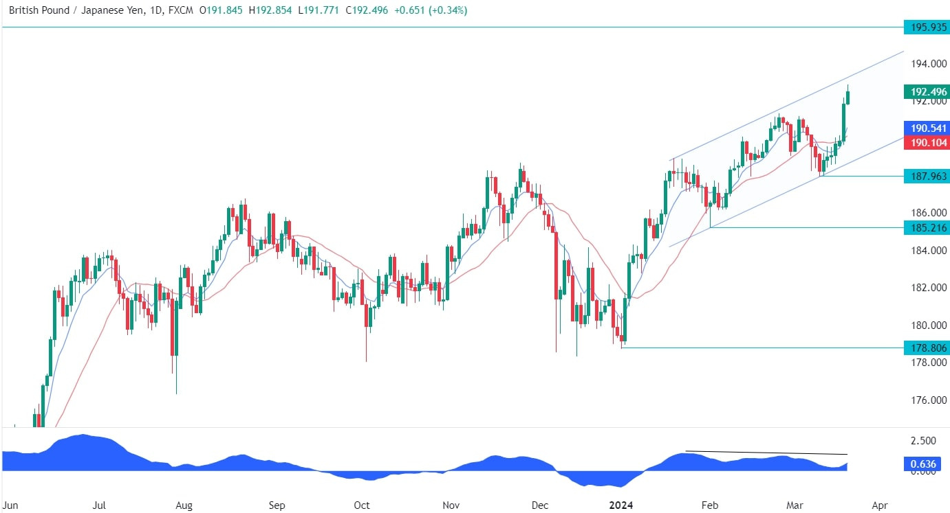 GBPJPY Technical Analysis