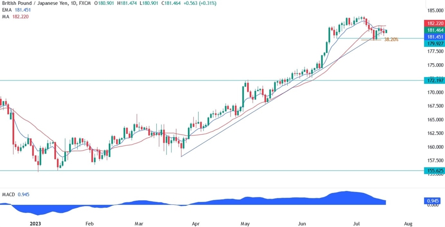GBPJPY Technical Analysis