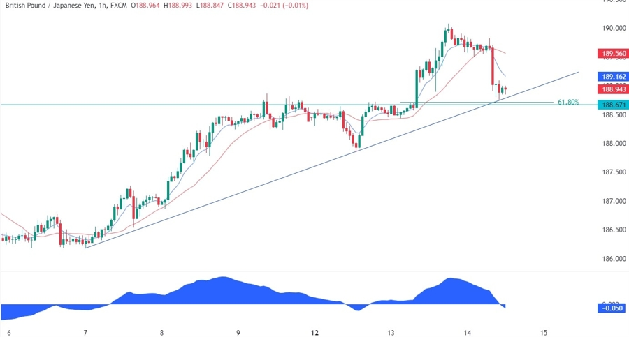 GBPJPY Technical Analysis