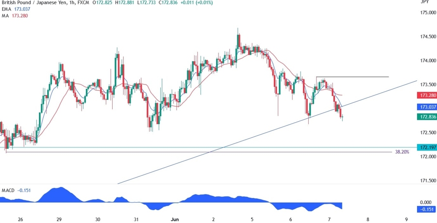GBPJPY Technical Analysis