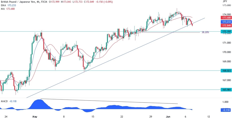 GBPJPY Technical Analysis