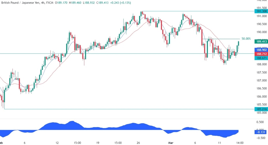 GBPJPY Technical Analysis